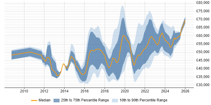 Salary distribution trend for jobs in Nottingham citing Product Ownership