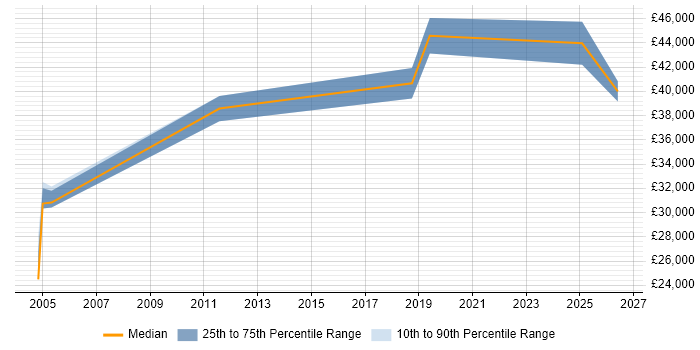 Salary distribution trend for Product Specialist job vacancies in Nottingham