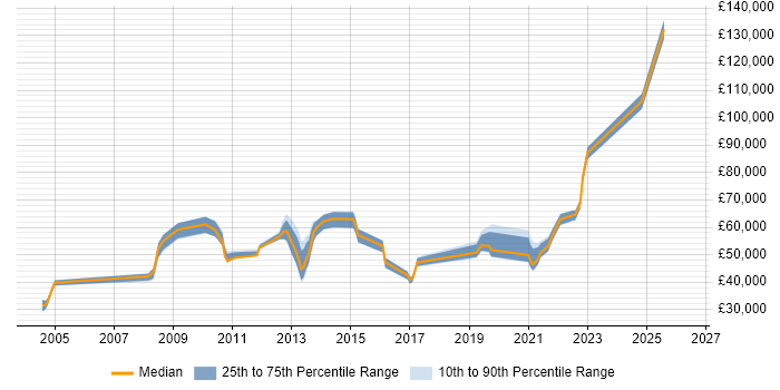 Salary distribution trend for jobs in Nottingham citing Product Strategy