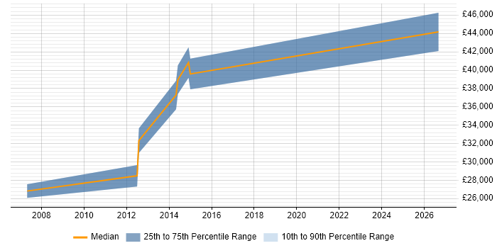Salary distribution trend for Products Support Engineer job vacancies in Nottingham