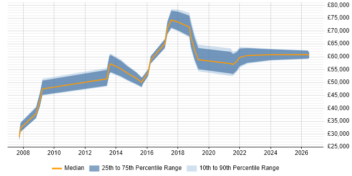 Salary distribution trend for jobs in Nottingham citing Programme Delivery