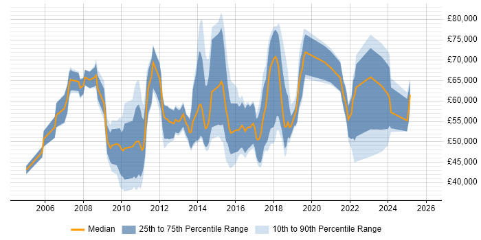 Salary distribution trend for jobs in Nottingham citing Programme Management