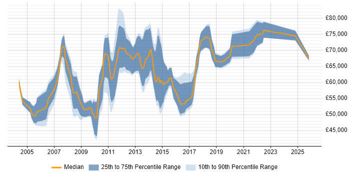Salary distribution trend for Programme Manager job vacancies in Nottingham