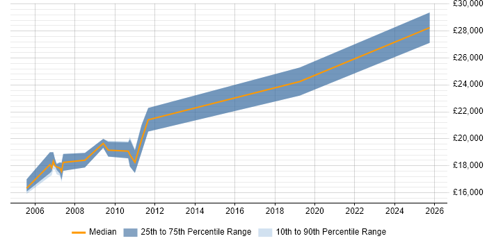 Salary distribution trend for Project Administrator job vacancies in Nottingham