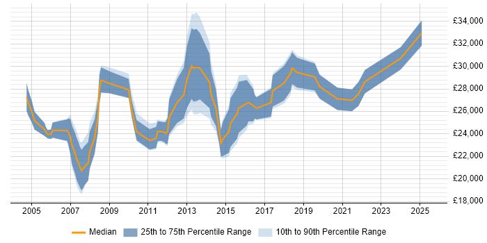 Salary distribution trend for Project Coordinator job vacancies in Nottingham