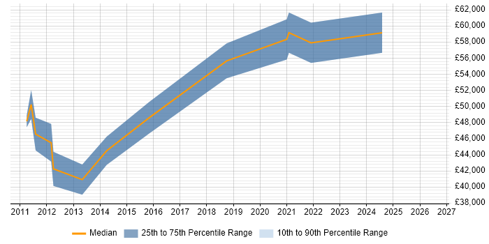 Salary distribution trend for Project Delivery Manager job vacancies in Nottingham