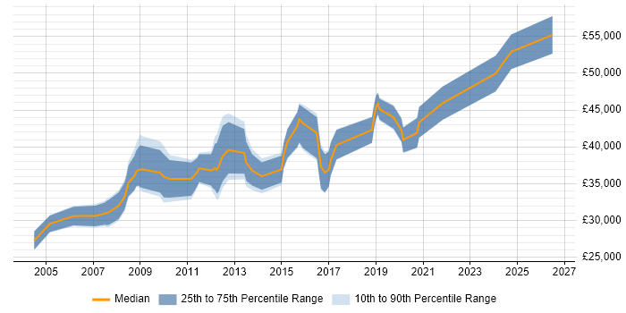 Salary distribution trend for Project Engineer job vacancies in Nottingham