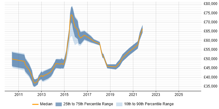 Salary distribution trend for jobs in Nottingham citing Project Governance