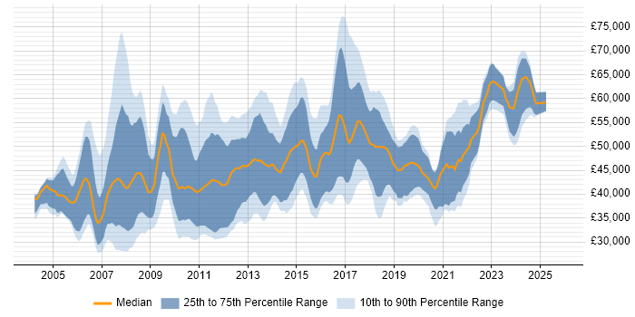 Salary distribution trend for Project Manager job vacancies in Nottingham