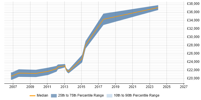 Salary distribution trend for Project Officer job vacancies in Nottingham