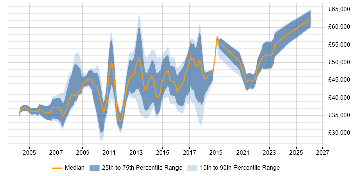 Salary distribution trend for jobs in Nottingham citing Project Planning