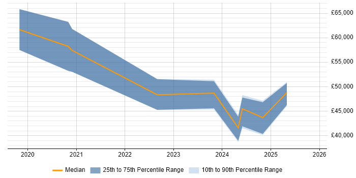 Salary distribution trend for jobs in Nottingham citing Prometheus