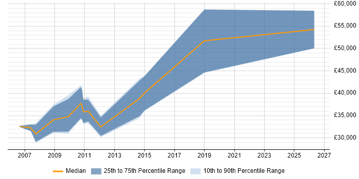 Salary distribution trend for jobs in Nottingham citing Propensity Modelling