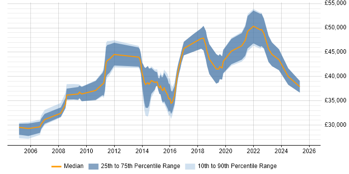 Salary distribution trend for jobs in Nottingham citing Prototyping