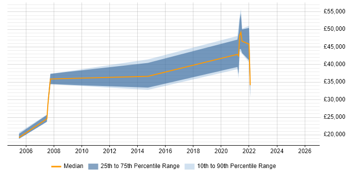 Salary distribution trend for jobs in Nottingham citing Psychology
