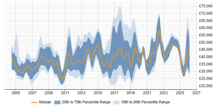 Salary distribution trend for jobs in Nottingham citing Public Sector