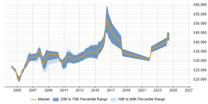 Salary distribution trend for jobs in Nottingham citing Publishing