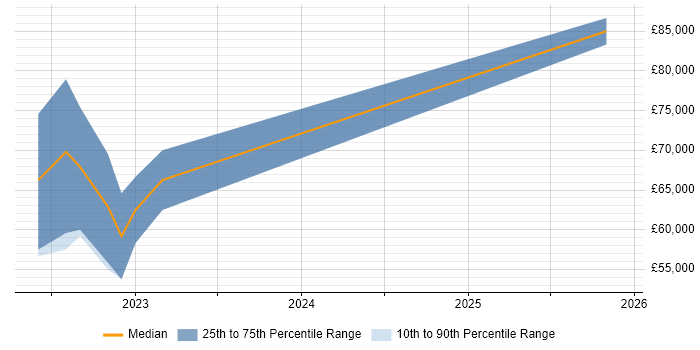 Salary distribution trend for jobs in Nottingham citing PySpark