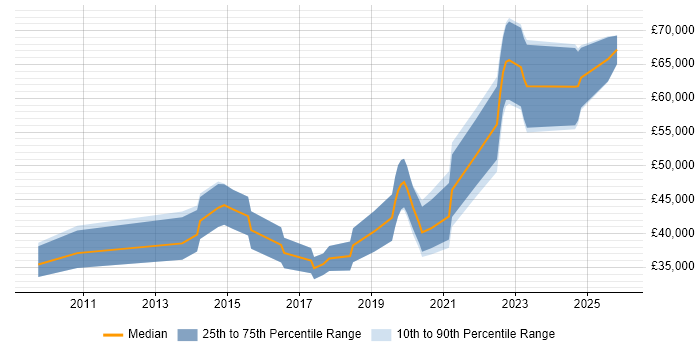 Salary distribution trend for Python Developer job vacancies in Nottingham