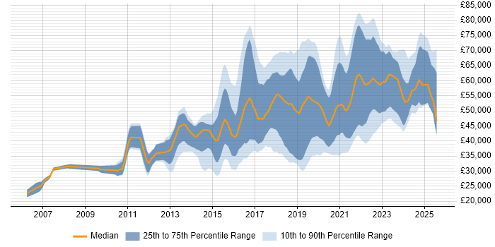 Salary distribution trend for jobs in Nottingham citing Python