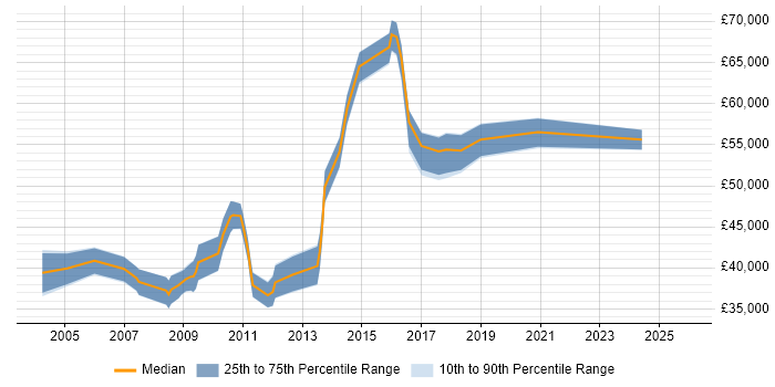 Salary distribution trend for QA Manager job vacancies in Nottingham