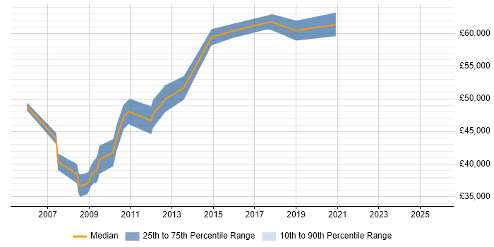 Salary distribution trend for QA Test Manager job vacancies in Nottingham