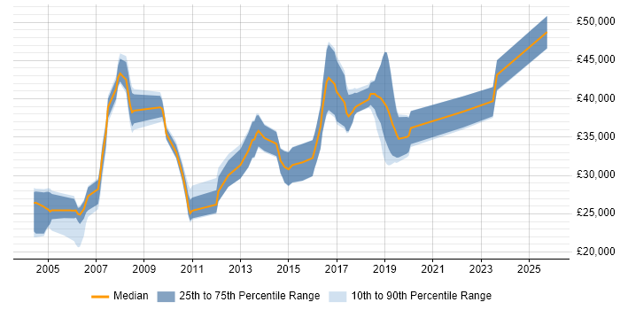 Salary distribution trend for QA Tester job vacancies in Nottingham