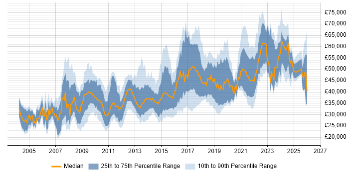 Salary distribution trend for jobs in Nottingham citing QA