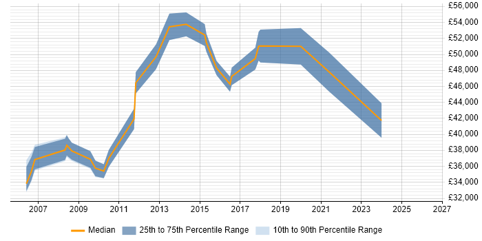 Salary distribution trend for jobs in Nottingham citing QMS