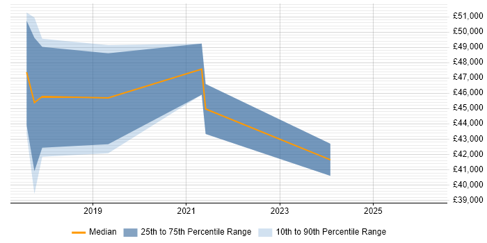 Salary distribution trend for jobs in Nottingham citing Qualitative Research