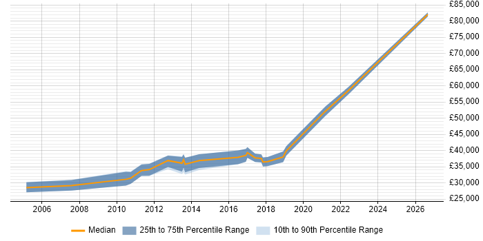 Salary distribution trend for Quality Engineer job vacancies in Nottingham