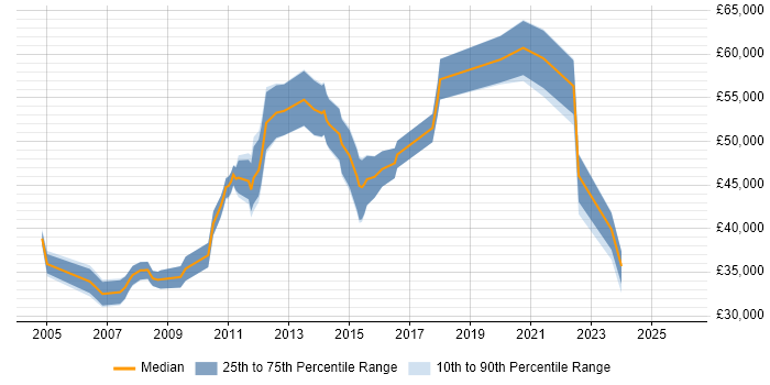 Salary distribution trend for jobs in Nottingham citing Quality Management