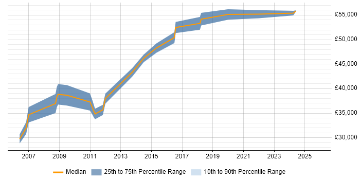 Salary distribution trend for Quality Manager job vacancies in Nottingham