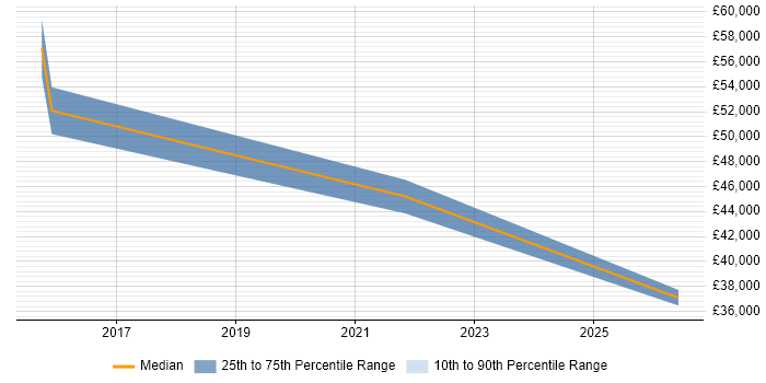 Salary distribution trend for jobs in Nottingham citing Qualys