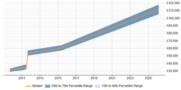 Salary distribution trend for jobs in Nottingham citing Rapid Prototyping