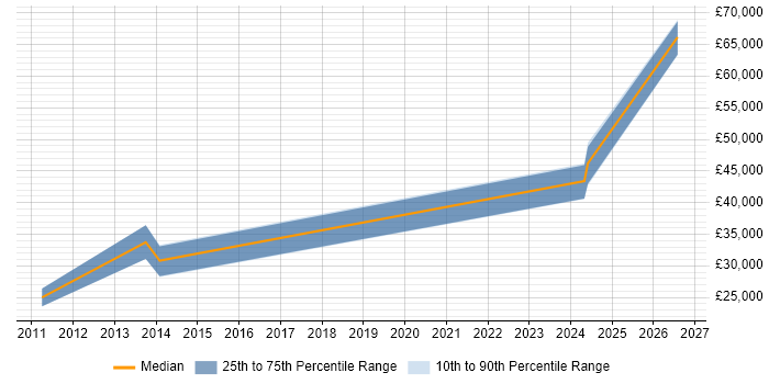 Salary distribution trend for jobs in Nottingham citing RBAC