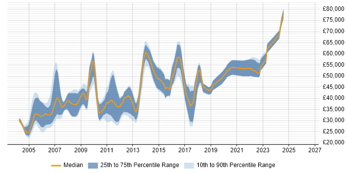 Salary distribution trend for jobs in Nottingham citing RDBMS