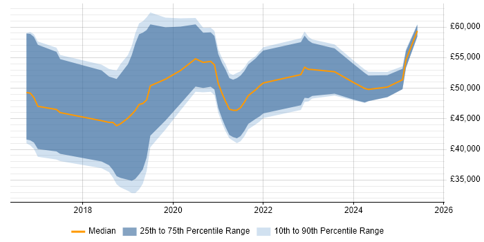 Salary distribution trend for React Developer job vacancies in Nottingham