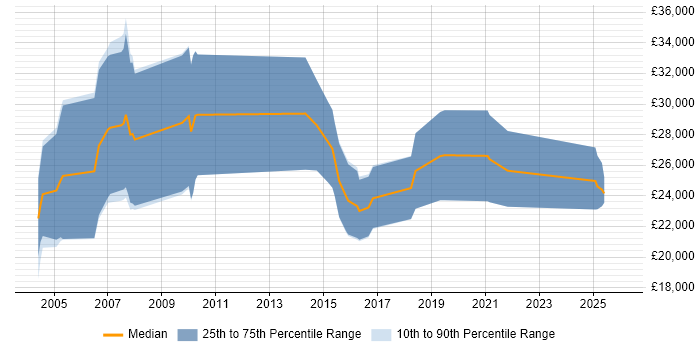 Salary distribution trend for Recruitment Consultant job vacancies in Nottingham