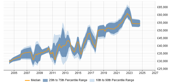 Salary distribution trend for jobs in Nottingham citing Red Hat