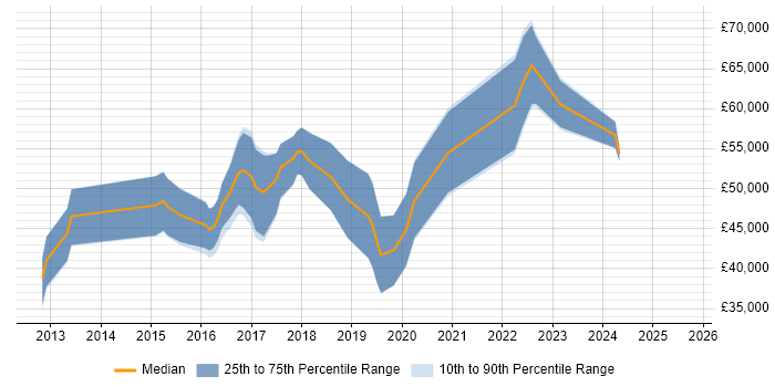 Salary distribution trend for jobs in Nottingham citing Redis