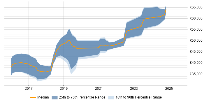 Salary distribution trend for jobs in Nottingham citing Redux