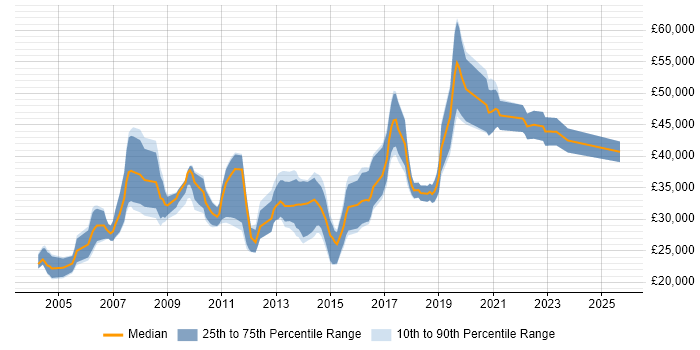 Salary distribution trend for jobs in Nottingham citing Regression Testing