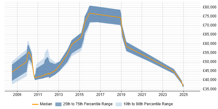 Salary distribution trend for jobs in Nottingham citing Regulatory Compliance