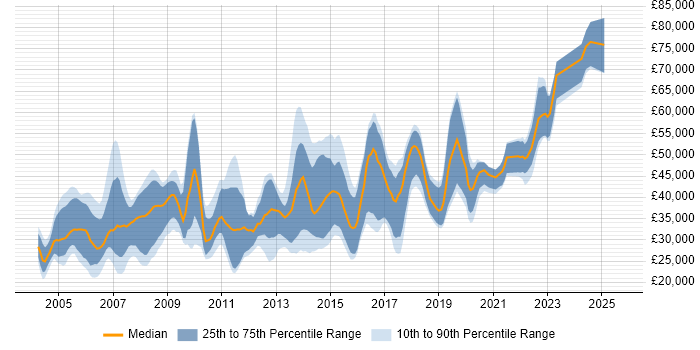 Salary distribution trend for jobs in Nottingham citing Relational Database