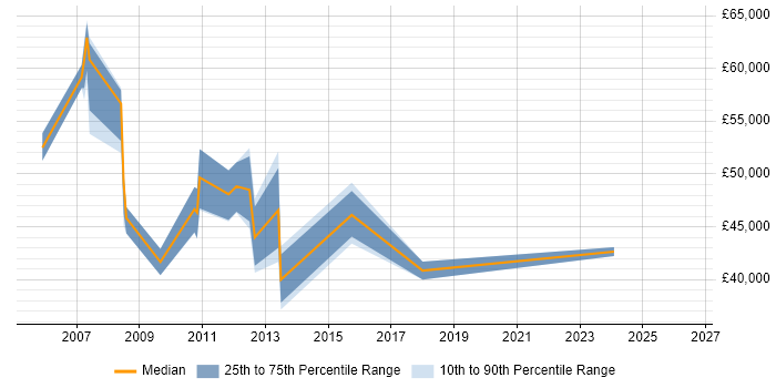 Salary distribution trend for Relationships Manager job vacancies in Nottingham