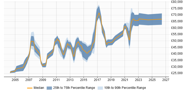 Salary distribution trend for jobs in Nottingham citing Release Management