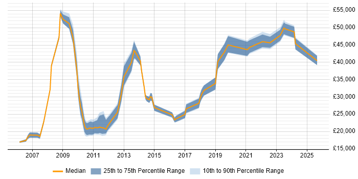 Salary distribution trend for jobs in Nottingham citing Remote Desktop