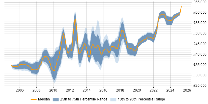 Salary distribution trend for jobs in Nottingham citing Replication