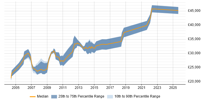 Salary distribution trend for Report Analyst job vacancies in Nottingham